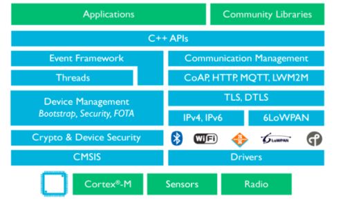 加速物聯(lián)網(wǎng)產(chǎn)品上市 網(wǎng)絡技術開發(fā)的關鍵策略